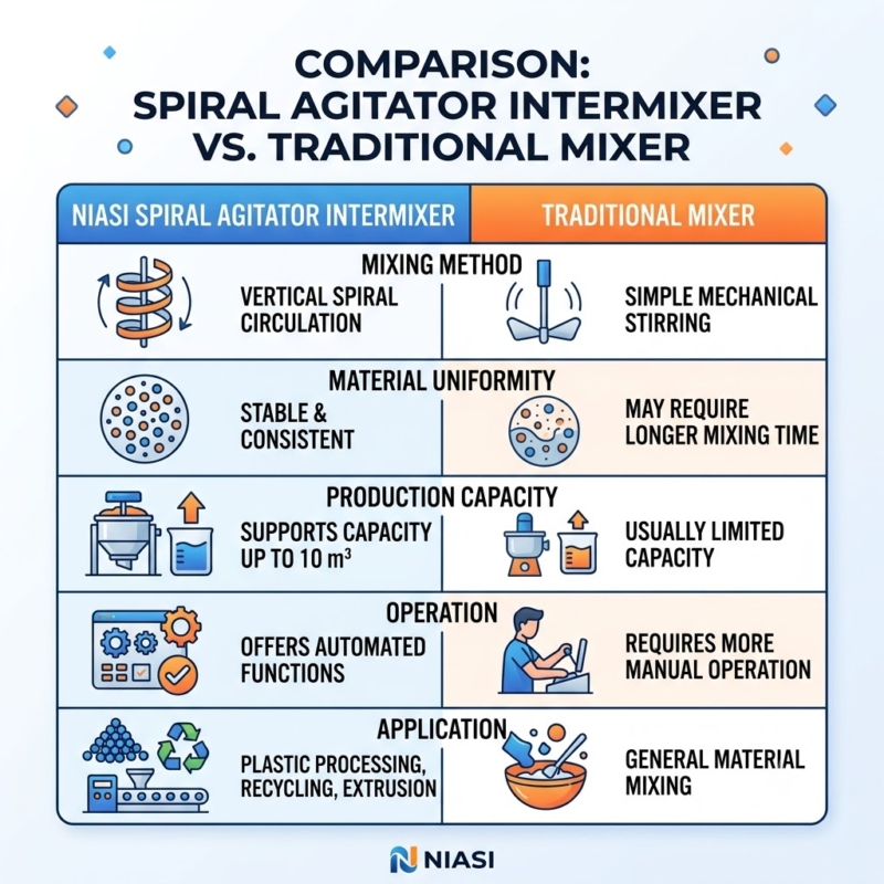 Vertical Mixer Machine