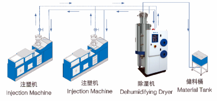 plastic dehumidifying dryer